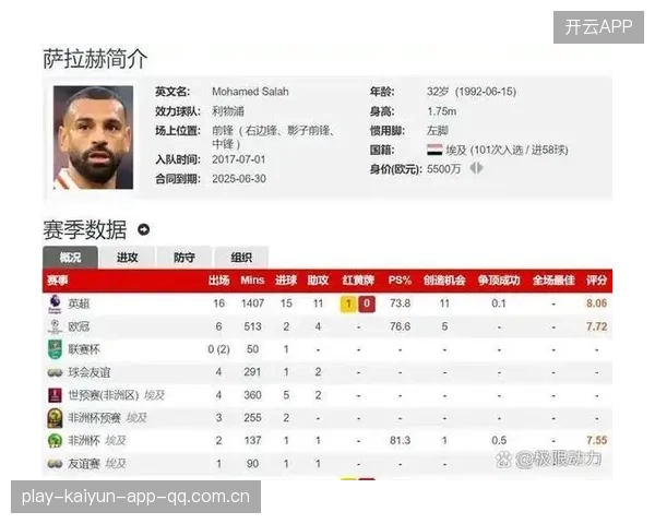 萨拉赫再次送出关键助攻,利物浦毫无压力